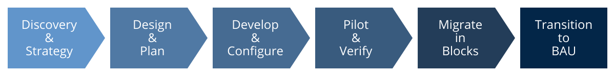 Proven digital accelerator for migrating content to the cloud 6-step process flow.