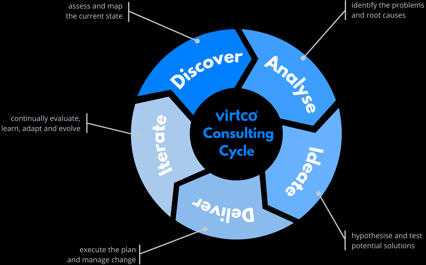 Virtco consulting cycle