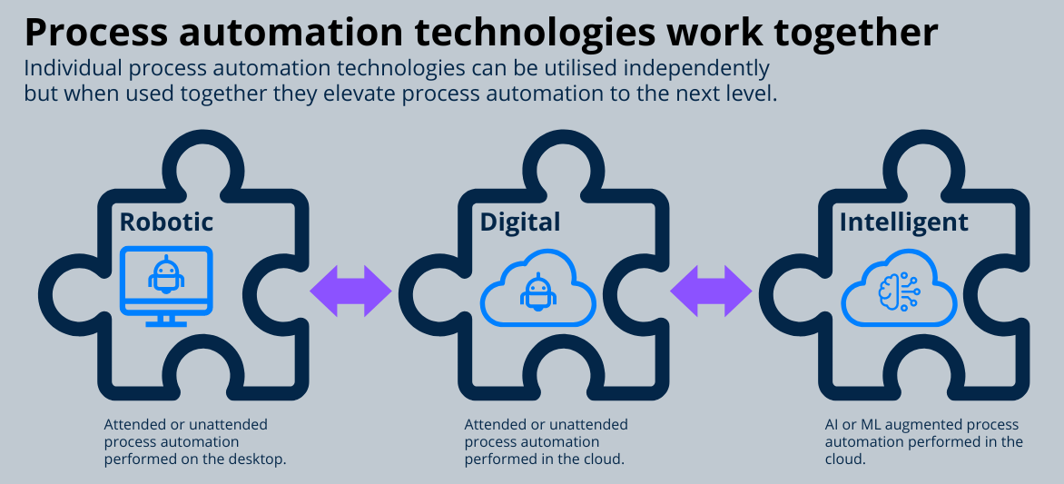 Process automation technologies work together
